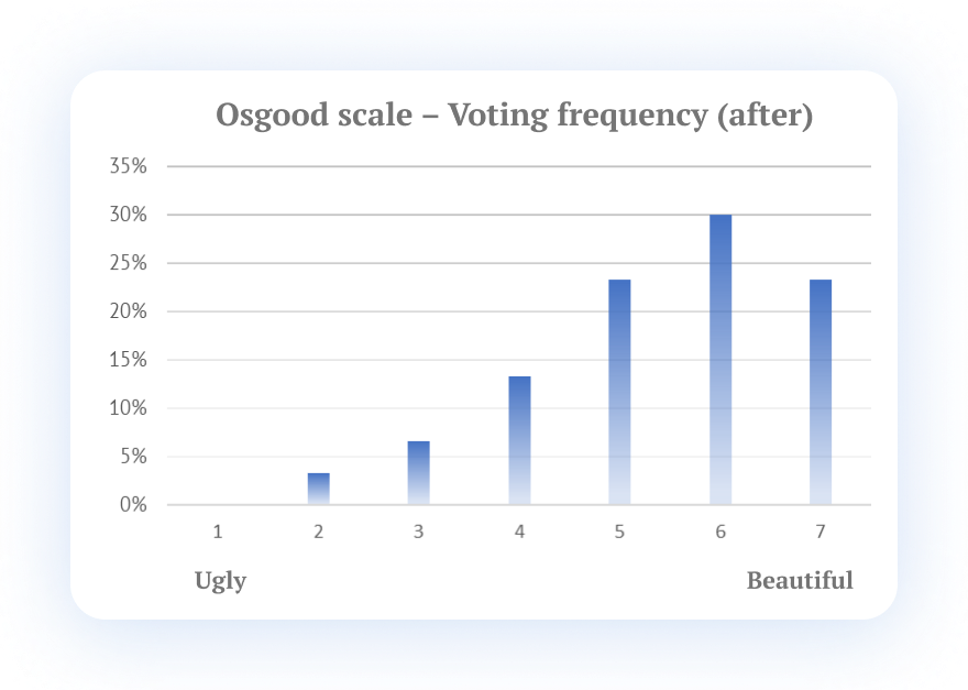 Graph with the result of Osgood’s evaluation scale (on a 7-point scale) involving the visual pleasantness of the application’s UI, where the highest frequency is found at the right end of the histogram with the note 6 with a percentage of 30%, followed by note 5 and 7 with approximately 25% of the votes.