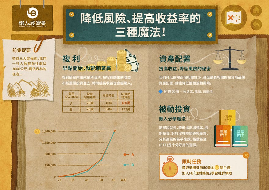 每個人在致富之路上一定要學會的 3 種魔法！其中...在時間的催化下，才能讓獲利奔跑！