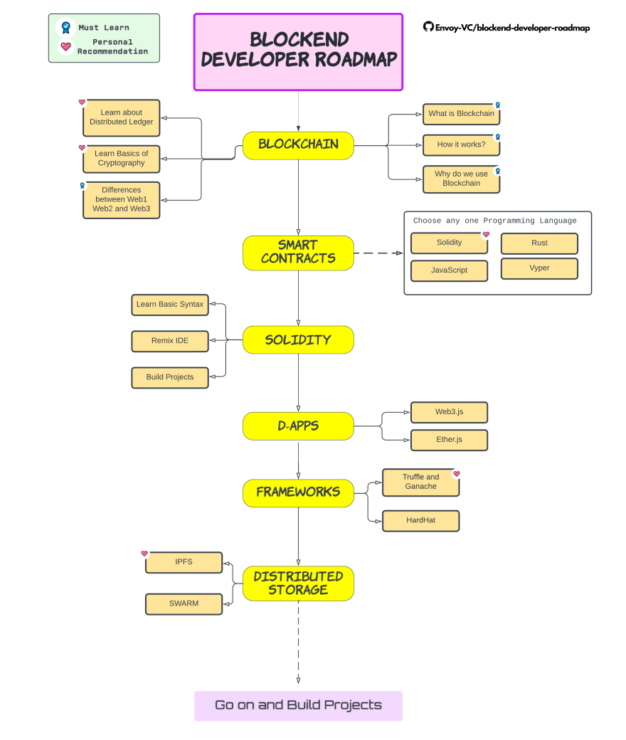 Blockchain Developer RoadMap