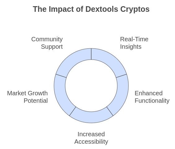 Dextools cryptos