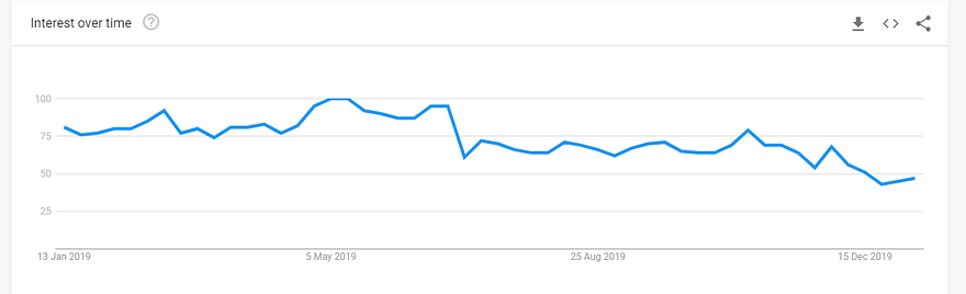 Google trends graph showing blockchain interest by search going down over 2019