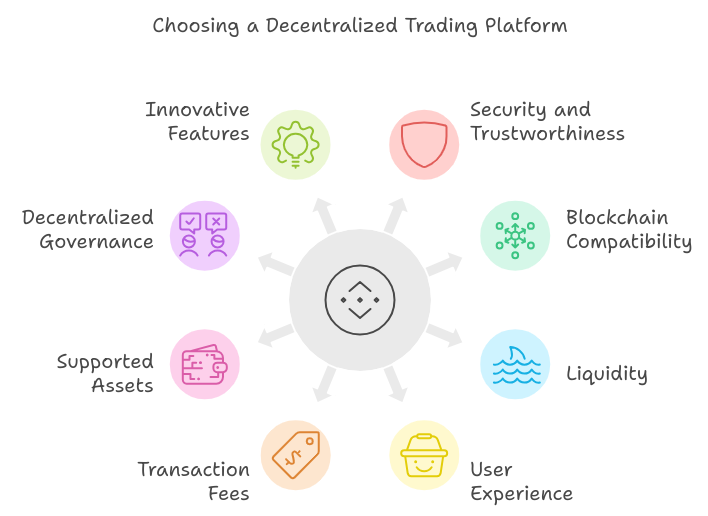 Factors to Consider When Choosing a Decentralized Trading Platform