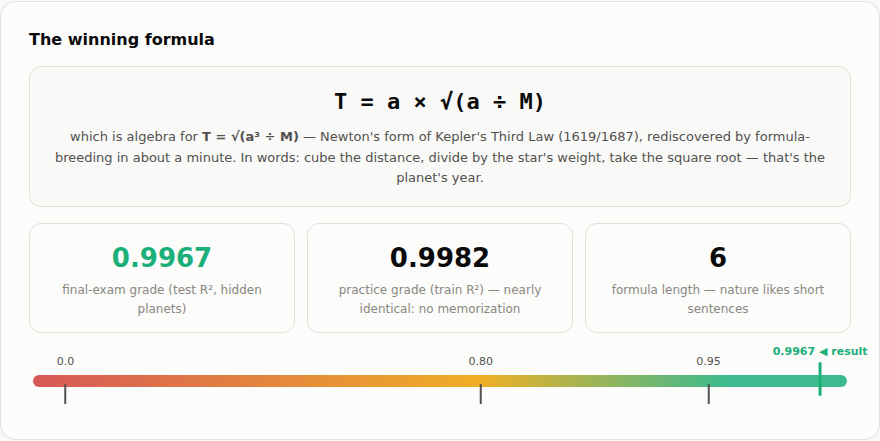 # I Taught a Machine Nothing About Physics. It Found Kepler’s Law in a Weekend.