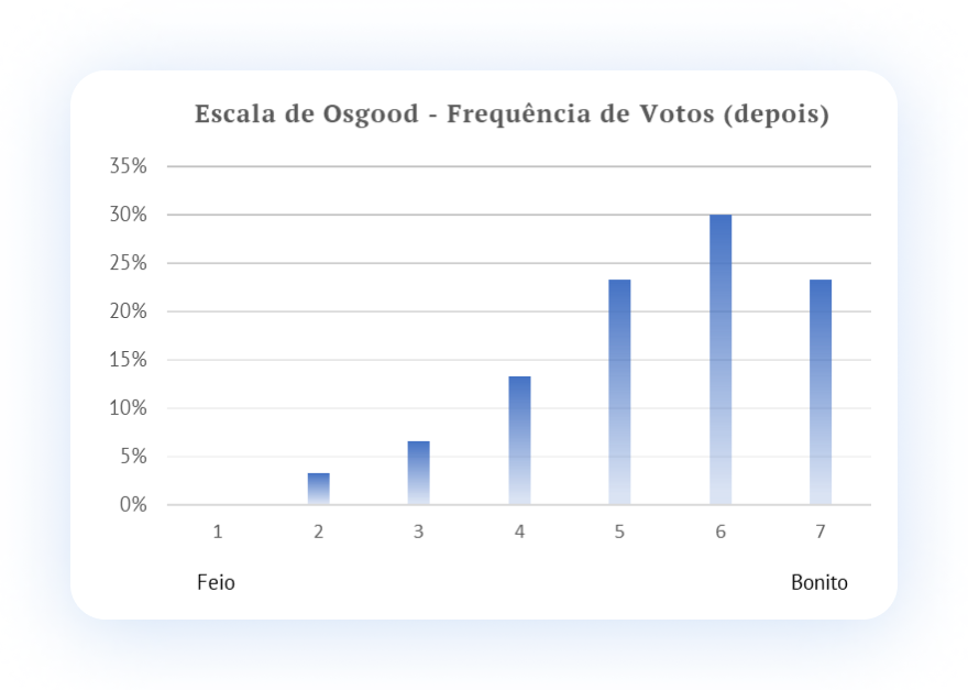 Gráfico com o resultado da escala de avaliação de Osgood (em uma escala de 7 pontos) envolvendo a agradabilidade visual da UI do aplicativo, onde a maior frequência se encontra na extremidade direita do histograma com a nota 6 com um percentual de 30%, seguido pela nota 5 e 7 com aproximadamente 25% dos votos.
