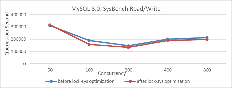 The Significant Differences Between BenchmarkSQL and SysBench