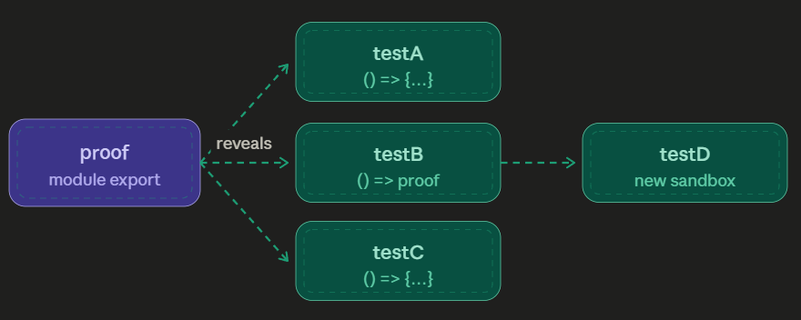 Emergent Testing in JavaScript