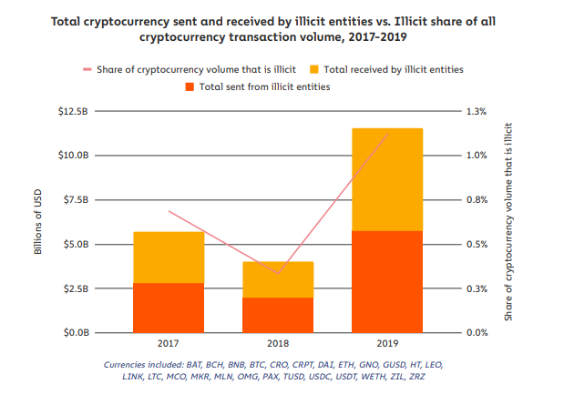 cryptocurrency money laundering training