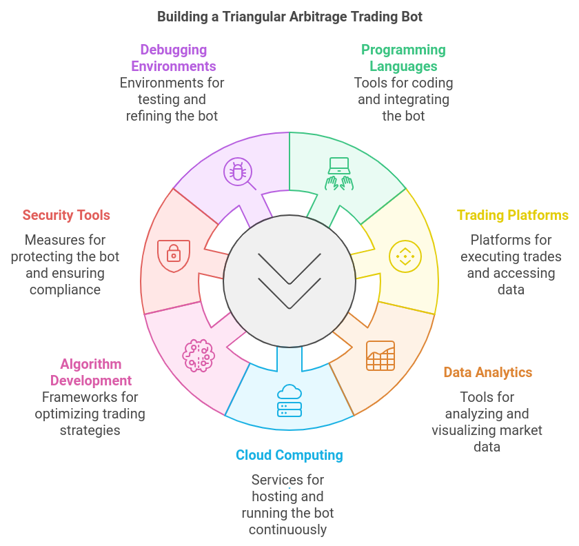 Triangular Arbitrage Trading Bot