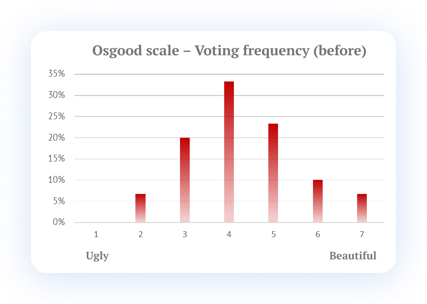 Graph with the result of Osgood’s evaluation scale (on a 7-point scale) involving the visual pleasantness of the application’s UI, where the highest frequency is found in the middle of the histogram with a score of 4 with a percentage just above 30%, followed by note 5 and 3 with approximately 20% of the votes.