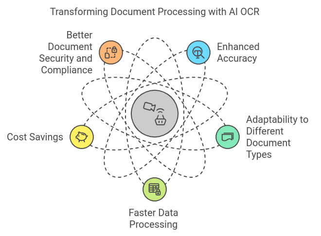 AI-powered OCR