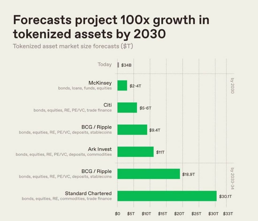 The $34 Billion Market That Could Become a $30 Trillion Giant