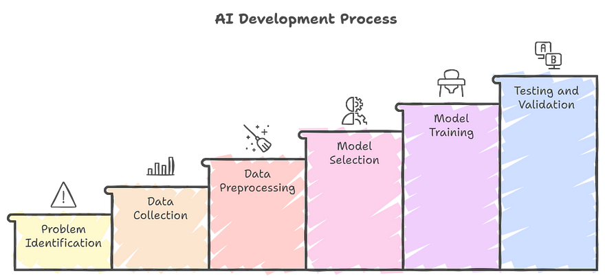 How AI Development Works