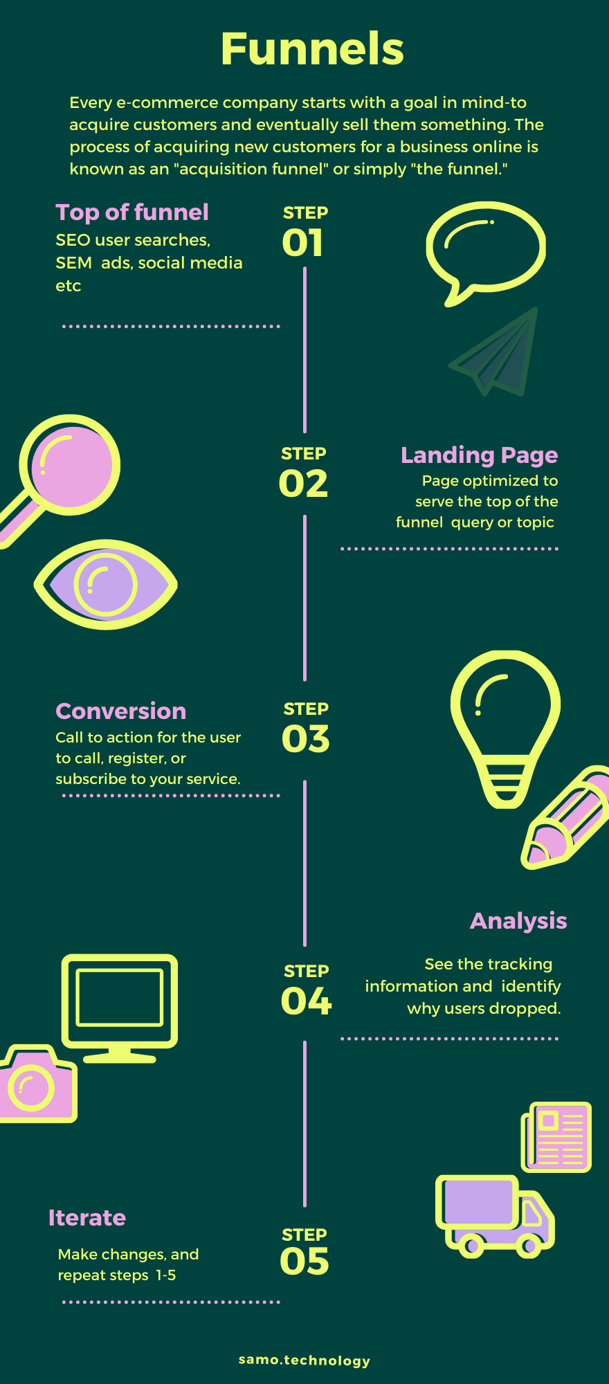 Acquisition funnel steps