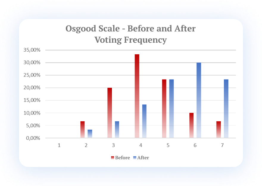 Histogram graph comparing side by side the results of graph 1 and graph 2. On the y-axis, it has a percentage from 0 to 35% while on the x-axis it has a scale from 1 to 7, which matches the votes of the users concerning the visual pleasantness of the application. The frequency of votes of the first version is in the center, and the second version has a higher frequency at the right end of the graph, representing a significant improvement.