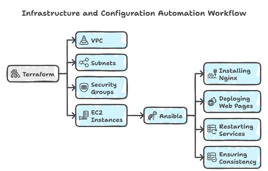 Infrastructure vs Configuration — Terraform & Ansible