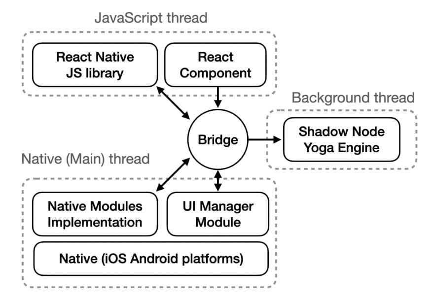 Courtesy of https://dev.to/goodpic/understanding-react-native-architecture-22hh