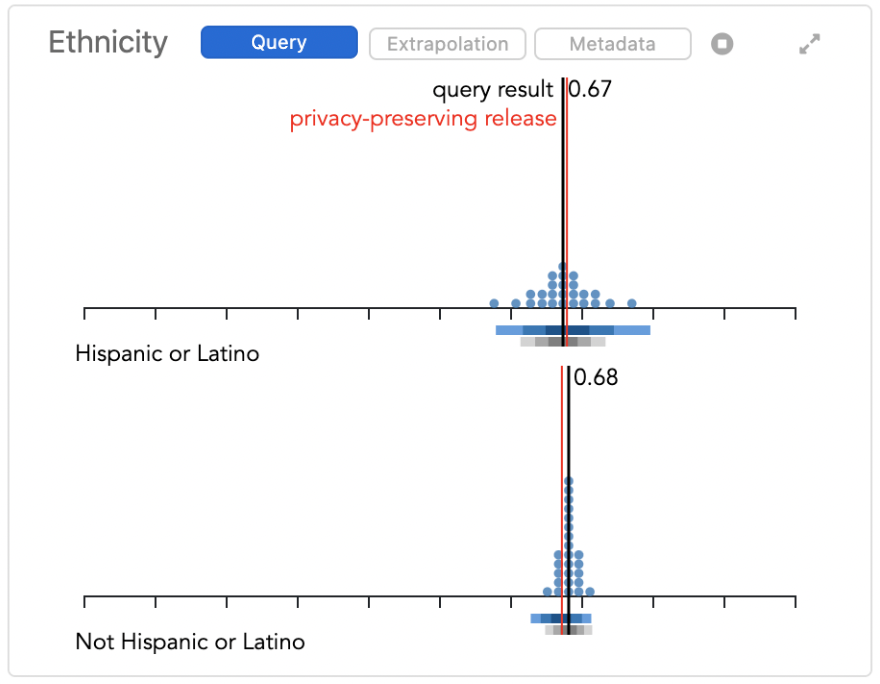 A panel of ViP showing accuracy of releases under DP for a query about rates of hypertension by ethnicity groups