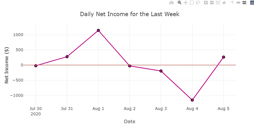 Daily Net Income