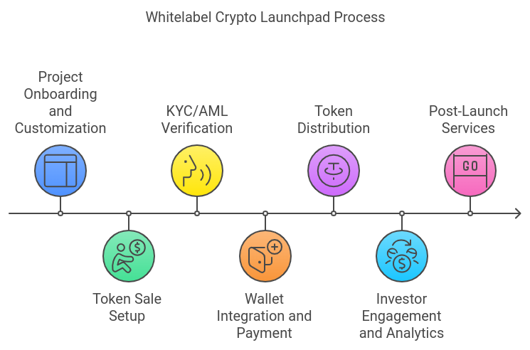 Whitelabel Crypto Launchpad