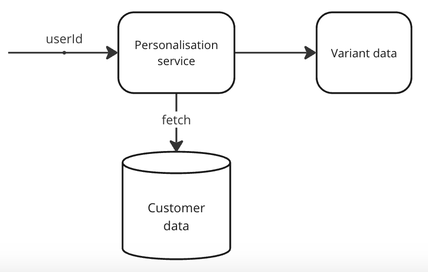A labelled arrow Identifier goes to a box labelled Personalisation service from the left. From that box, the are two arrows. A downward arrow labelled fetch goes to a cylinder labelled Customer data and a rightward arrow goes to a box labelled Variant data.