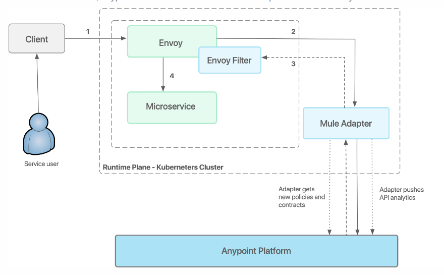 Request flow in Anypoint Service Mesh