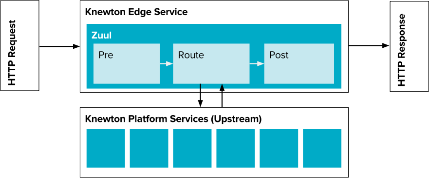 The edge service consists of a series of Zuul filters which work together to write a response for a given request. The route-filters make requests to platform services to retrieve data and update state.