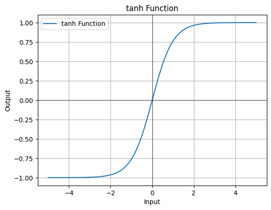 tanh activation function graph