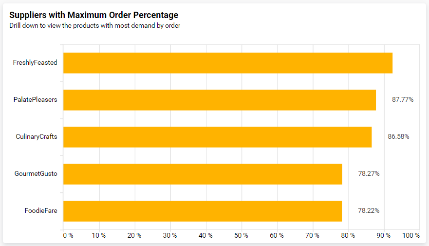 Suppliers with Maximum Order Percentage