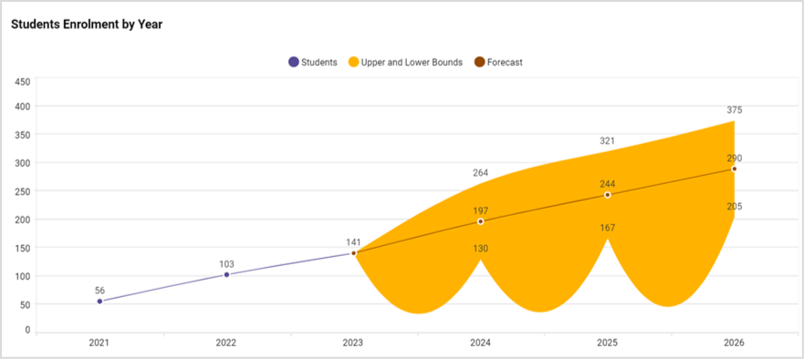 Student enrolment by year