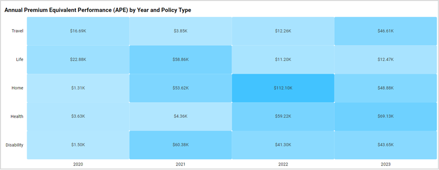 Annual premium equivalent performance (APE) by year and policy type