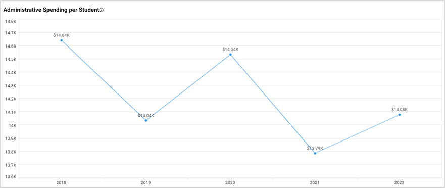 Administrative spending per student