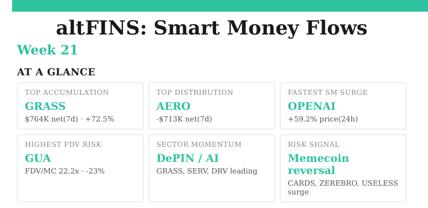 Smart Money Rotation Is Back: What Week 21 Flows Say About Crypto’s Next Moves