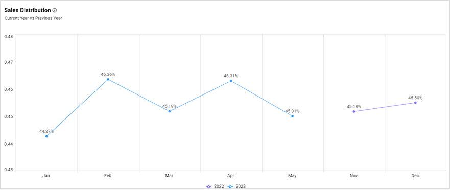 Sales distribution