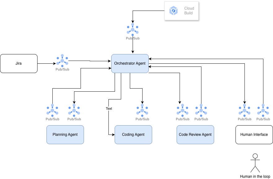 Beyond the Hype: Designing an AI‑Driven SDLC That Doesn’t Break Engineering Discipline