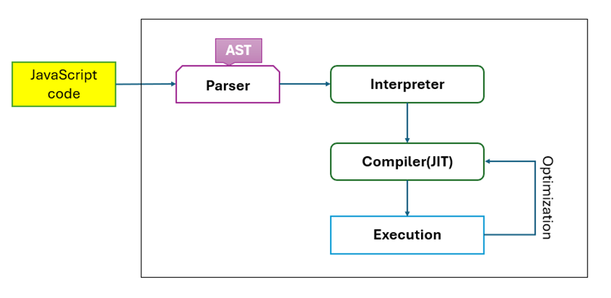 How javascript executes the code.