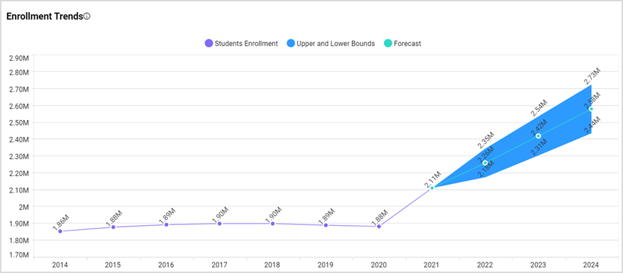 Enrolment trend