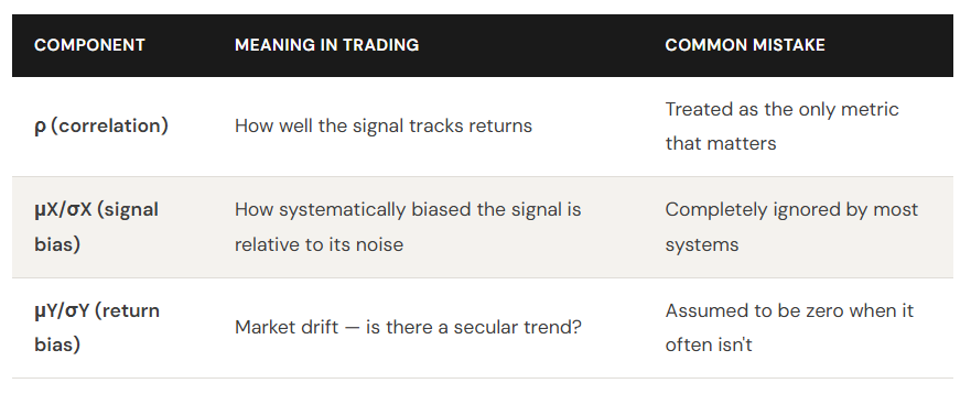 The MDA Paradox: Why Your Signal’s Correlation Can Betray Your Win Rate