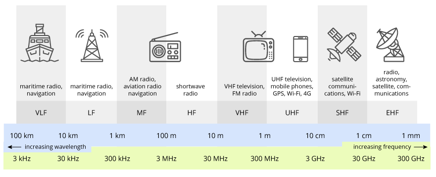 Chart of radio frequencies and the common use cases