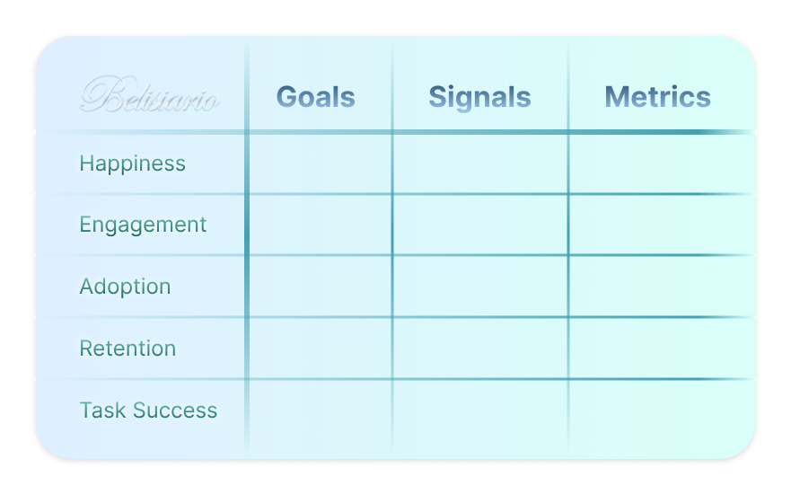 The Google’s HEART framework, which consists of a table with 5 rows and 3 columns. In the rows consists of: happiness, engagement, adoption, retention, and task success. Whereas in the column: Goals, signals, and metrics.