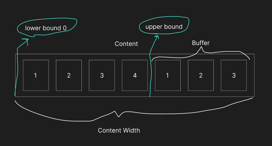 Diagram showing how the buffer is added.