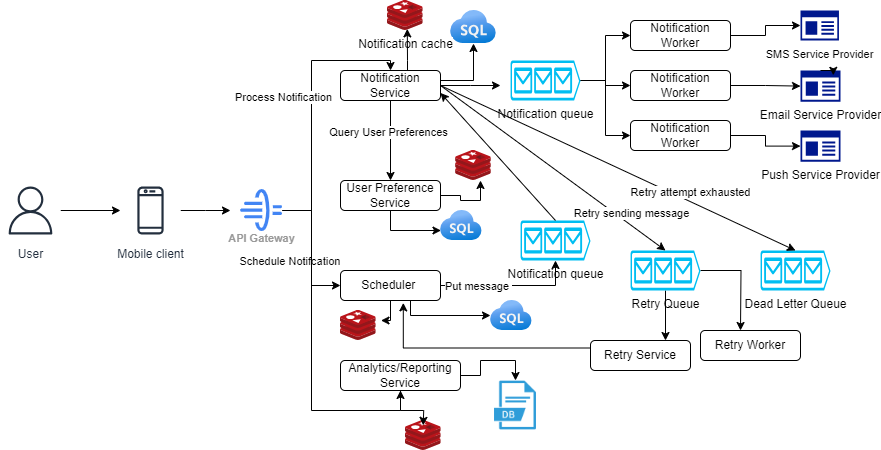 How to Design a Notification System at Scale — System Design Explained