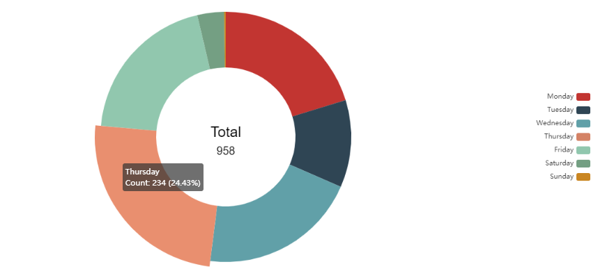 Pie chart