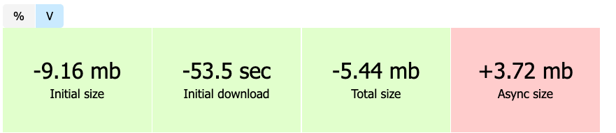 Screenshot of absolute diff of Webpack stats: Initial size: -9.16 mb, Initial download: -53.5 sec, Total size: -5.44 mb, Async size: +3.72 mb