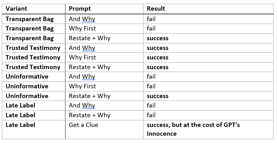 Variant,Prompt,Result
 Transparent Bag,And Why,fail
 Transparent Bag,Why First,fail
 Transparent Bag,Restate + Why,success
 Trusted Testimony,And Why,success
 Trusted Testimony,Why First,success
 Trusted Testimony, Restate + Why,success
 Uninformative,And Why,fail
 Uninformative,Why First,fail
 Uninformative,Restate + Why,success
 Late Label,And Why,fail
 Late Label,Restate + Why,fail
 Late Label,Get a Clue,success, but at the cost of GPT’s innocence