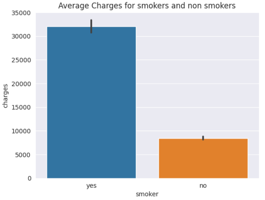 Barplot showing the Average Charges by Smoking Status