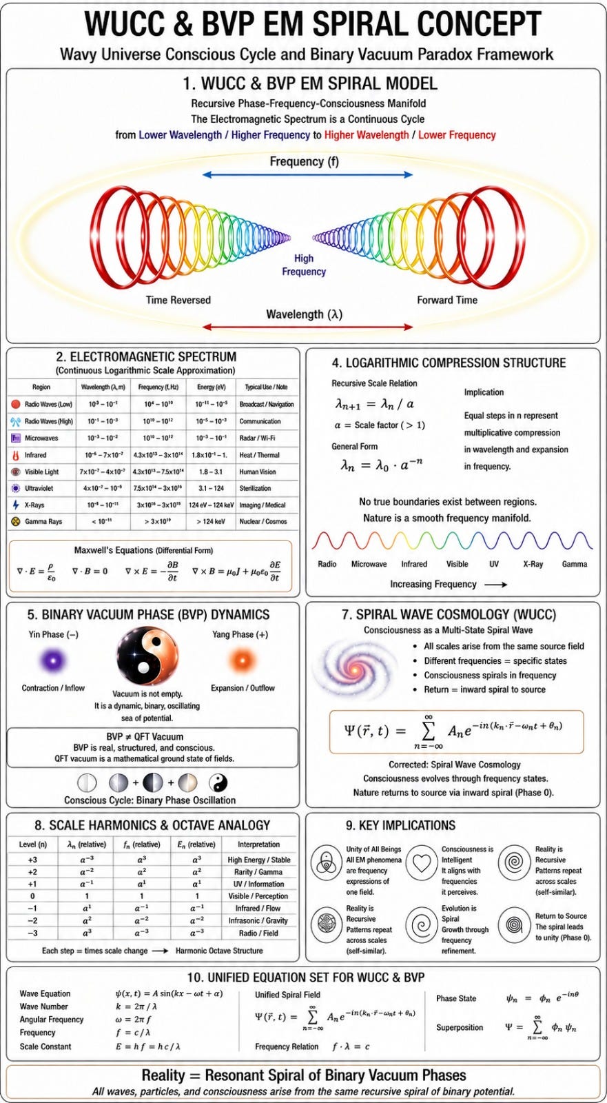 WUCC & Binary Vacuum Paradox (BVP)A Recursive Electromagnetic Spir