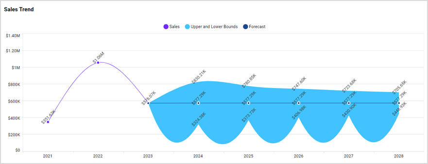 Sales trends