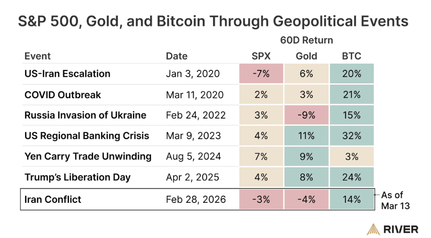 Since 2020, Bitcoin has been a more profitable asset than stocks and gold.
