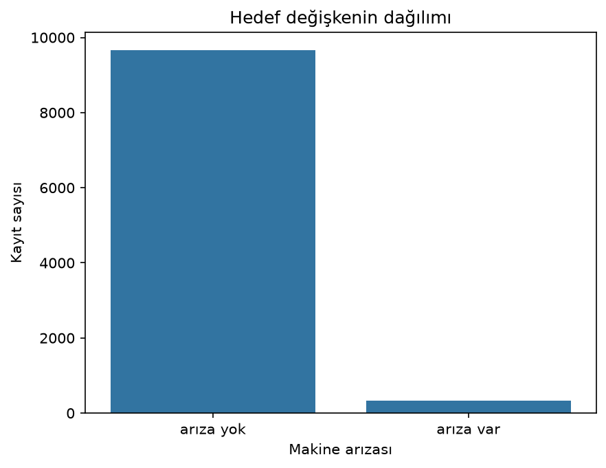 Makine arızasını önceden tahmin edebilir miyiz?