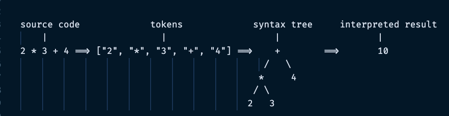 Steps of interpretation — from source code to interpreted result via tokens and syntax tree.